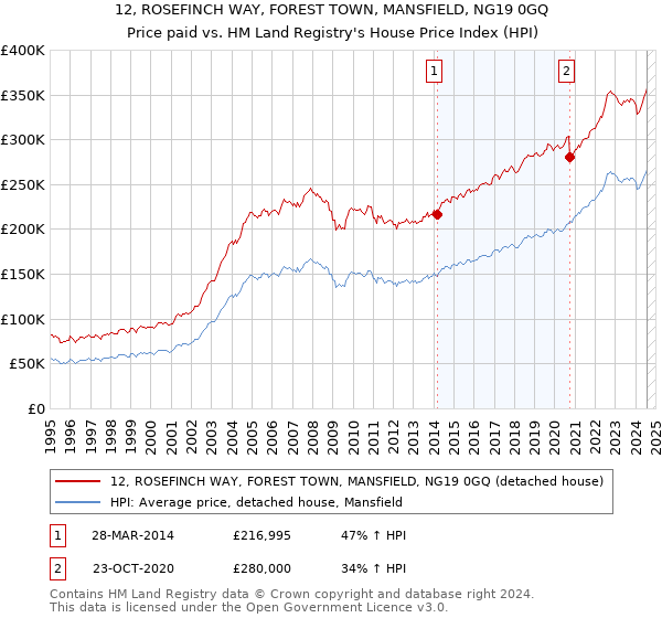 12, ROSEFINCH WAY, FOREST TOWN, MANSFIELD, NG19 0GQ: Price paid vs HM Land Registry's House Price Index