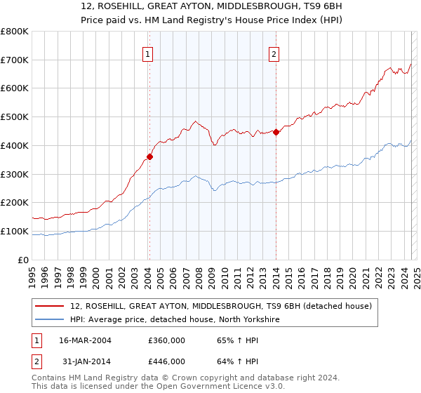 12, ROSEHILL, GREAT AYTON, MIDDLESBROUGH, TS9 6BH: Price paid vs HM Land Registry's House Price Index