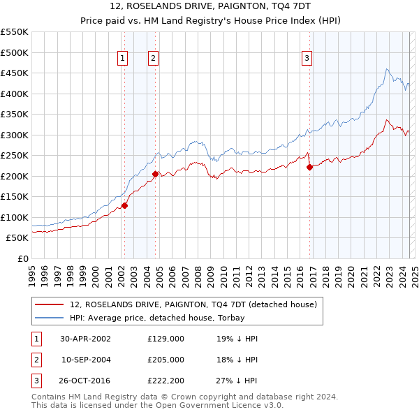 12, ROSELANDS DRIVE, PAIGNTON, TQ4 7DT: Price paid vs HM Land Registry's House Price Index