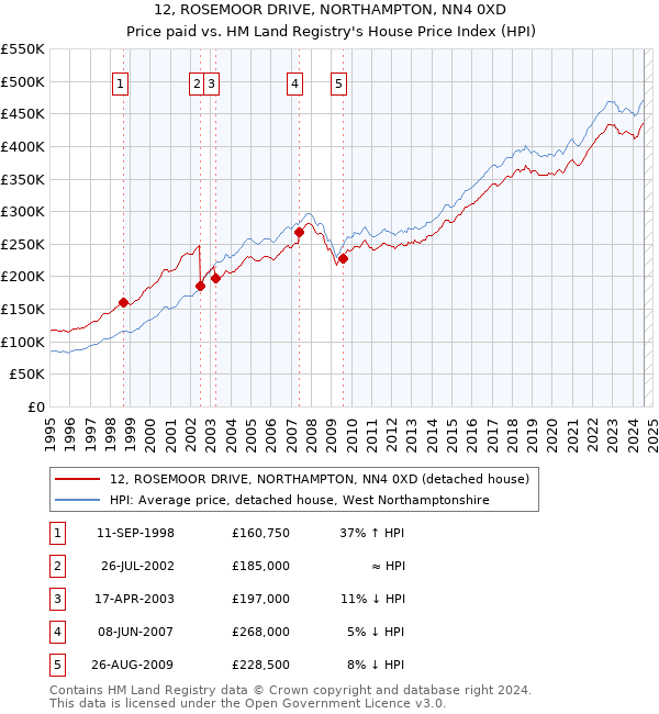 12, ROSEMOOR DRIVE, NORTHAMPTON, NN4 0XD: Price paid vs HM Land Registry's House Price Index