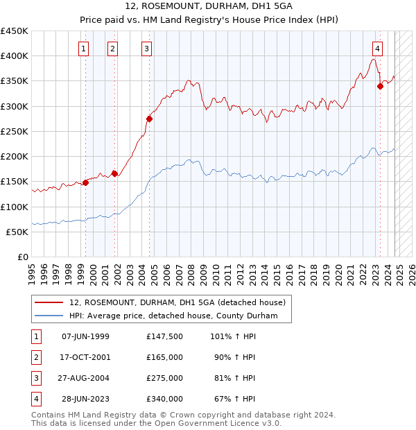 12, ROSEMOUNT, DURHAM, DH1 5GA: Price paid vs HM Land Registry's House Price Index