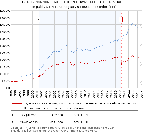 12, ROSENANNON ROAD, ILLOGAN DOWNS, REDRUTH, TR15 3XF: Price paid vs HM Land Registry's House Price Index