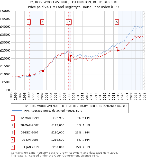 12, ROSEWOOD AVENUE, TOTTINGTON, BURY, BL8 3HG: Price paid vs HM Land Registry's House Price Index