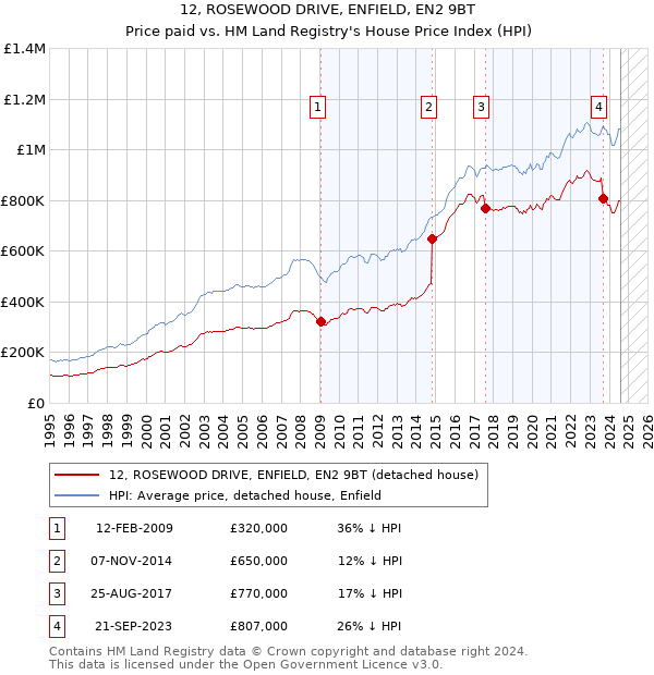 12, ROSEWOOD DRIVE, ENFIELD, EN2 9BT: Price paid vs HM Land Registry's House Price Index