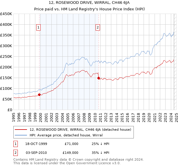 12, ROSEWOOD DRIVE, WIRRAL, CH46 6JA: Price paid vs HM Land Registry's House Price Index