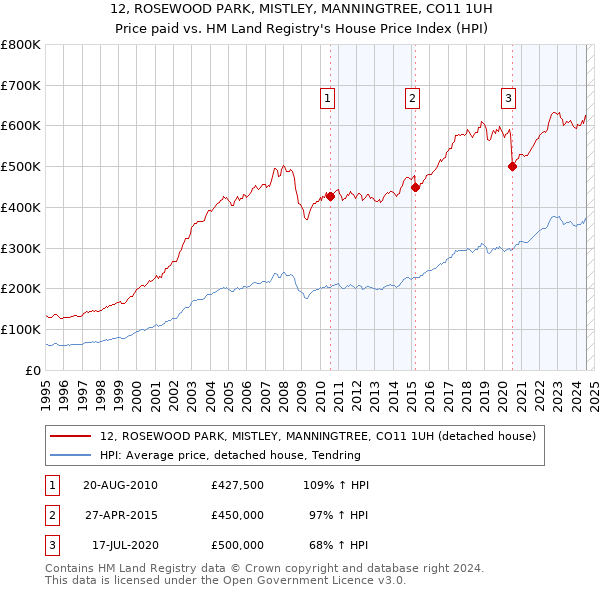 12, ROSEWOOD PARK, MISTLEY, MANNINGTREE, CO11 1UH: Price paid vs HM Land Registry's House Price Index