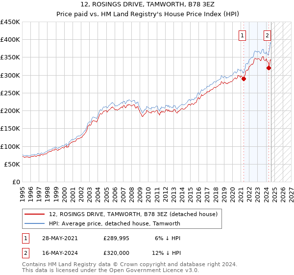 12, ROSINGS DRIVE, TAMWORTH, B78 3EZ: Price paid vs HM Land Registry's House Price Index