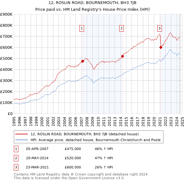 12, ROSLIN ROAD, BOURNEMOUTH, BH3 7JB: Price paid vs HM Land Registry's House Price Index