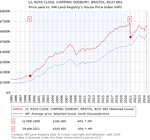 12, ROSS CLOSE, CHIPPING SODBURY, BRISTOL, BS37 6RS: Price paid vs HM Land Registry's House Price Index