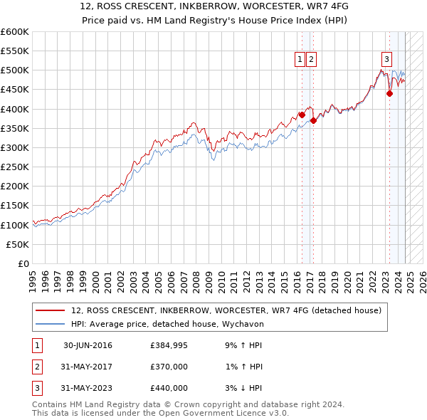 12, ROSS CRESCENT, INKBERROW, WORCESTER, WR7 4FG: Price paid vs HM Land Registry's House Price Index