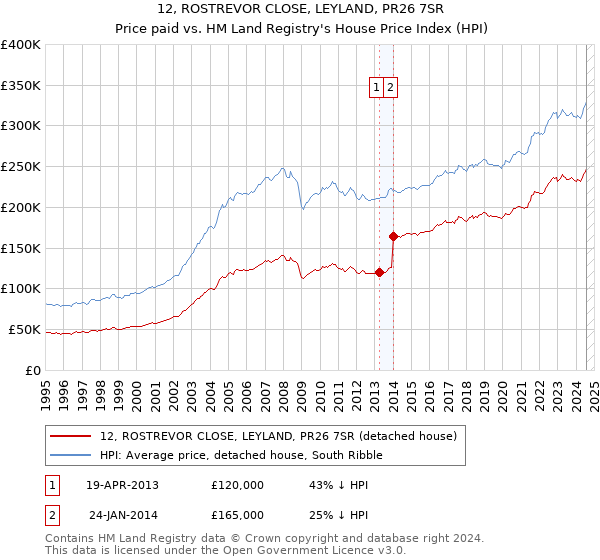 12, ROSTREVOR CLOSE, LEYLAND, PR26 7SR: Price paid vs HM Land Registry's House Price Index