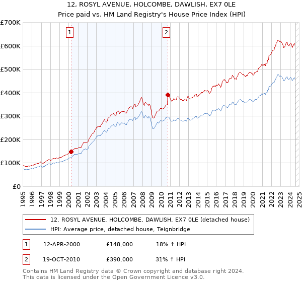 12, ROSYL AVENUE, HOLCOMBE, DAWLISH, EX7 0LE: Price paid vs HM Land Registry's House Price Index