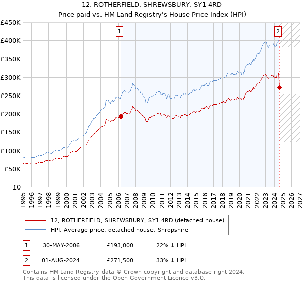 12, ROTHERFIELD, SHREWSBURY, SY1 4RD: Price paid vs HM Land Registry's House Price Index