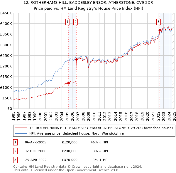 12, ROTHERHAMS HILL, BADDESLEY ENSOR, ATHERSTONE, CV9 2DR: Price paid vs HM Land Registry's House Price Index