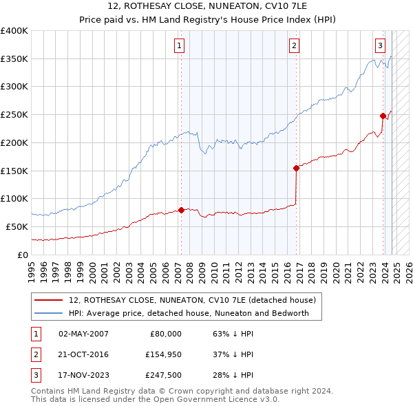 12, ROTHESAY CLOSE, NUNEATON, CV10 7LE: Price paid vs HM Land Registry's House Price Index