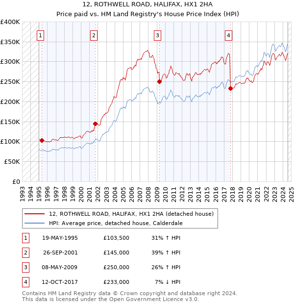 12, ROTHWELL ROAD, HALIFAX, HX1 2HA: Price paid vs HM Land Registry's House Price Index