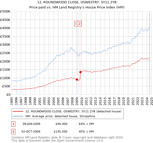 12, ROUNDWOOD CLOSE, OSWESTRY, SY11 2YB: Price paid vs HM Land Registry's House Price Index