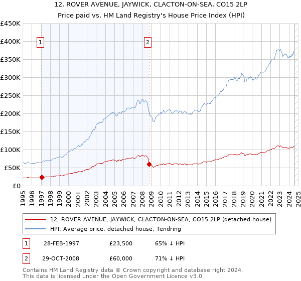 12, ROVER AVENUE, JAYWICK, CLACTON-ON-SEA, CO15 2LP: Price paid vs HM Land Registry's House Price Index