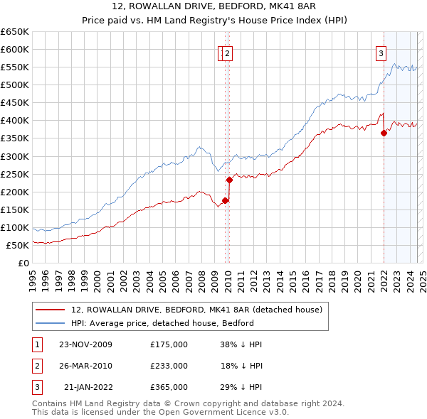 12, ROWALLAN DRIVE, BEDFORD, MK41 8AR: Price paid vs HM Land Registry's House Price Index