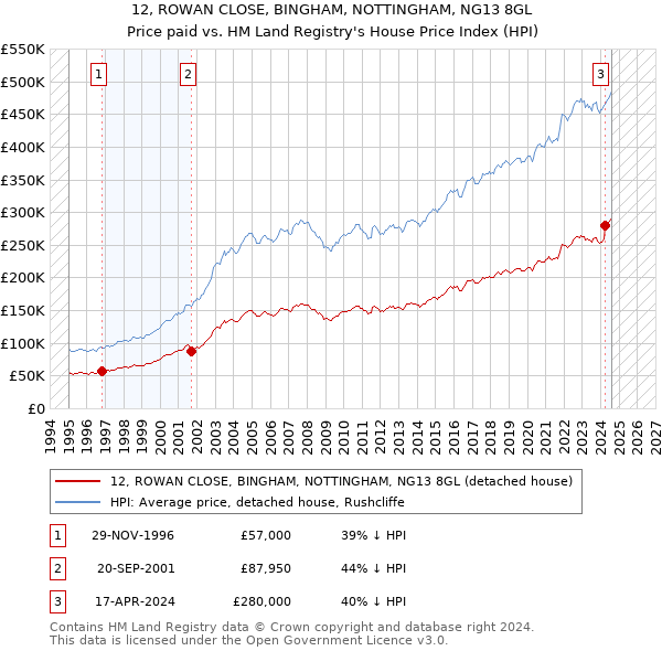 12, ROWAN CLOSE, BINGHAM, NOTTINGHAM, NG13 8GL: Price paid vs HM Land Registry's House Price Index