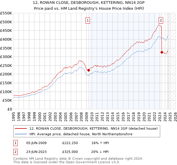 12, ROWAN CLOSE, DESBOROUGH, KETTERING, NN14 2GP: Price paid vs HM Land Registry's House Price Index