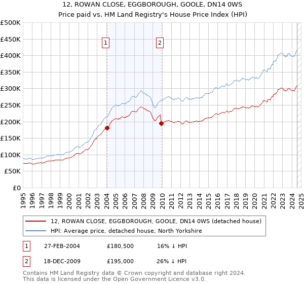 12, ROWAN CLOSE, EGGBOROUGH, GOOLE, DN14 0WS: Price paid vs HM Land Registry's House Price Index