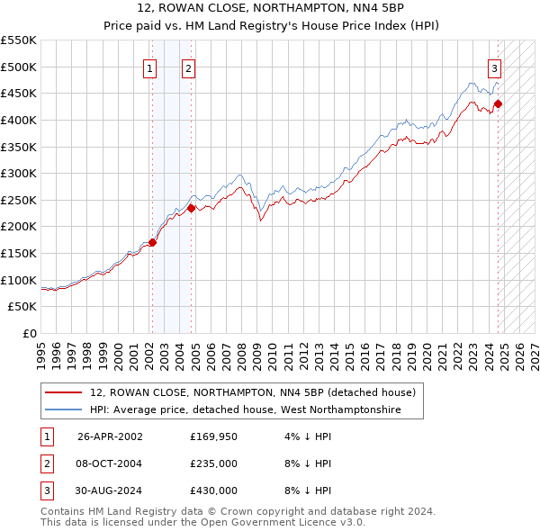 12, ROWAN CLOSE, NORTHAMPTON, NN4 5BP: Price paid vs HM Land Registry's House Price Index