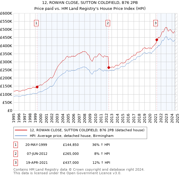 12, ROWAN CLOSE, SUTTON COLDFIELD, B76 2PB: Price paid vs HM Land Registry's House Price Index