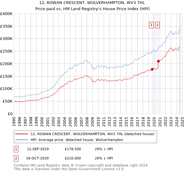 12, ROWAN CRESCENT, WOLVERHAMPTON, WV3 7HL: Price paid vs HM Land Registry's House Price Index