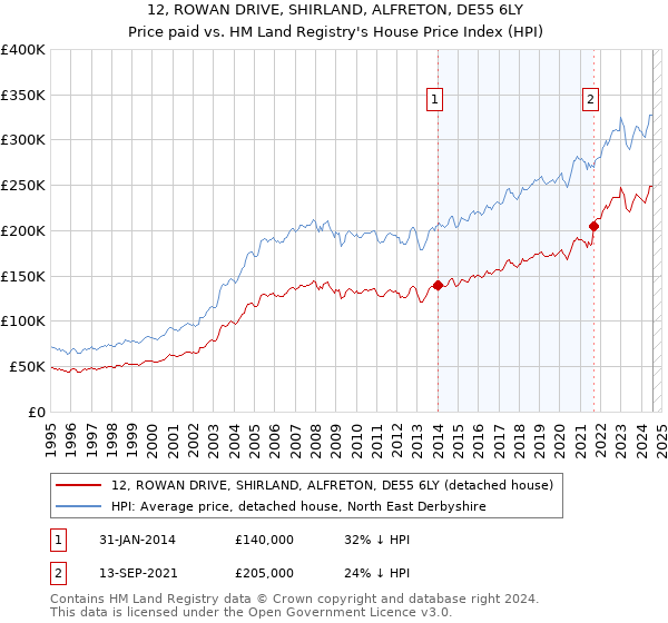 12, ROWAN DRIVE, SHIRLAND, ALFRETON, DE55 6LY: Price paid vs HM Land Registry's House Price Index