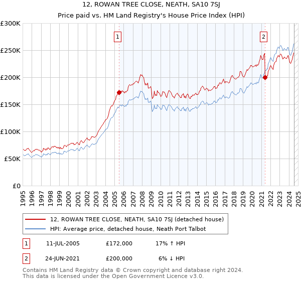 12, ROWAN TREE CLOSE, NEATH, SA10 7SJ: Price paid vs HM Land Registry's House Price Index