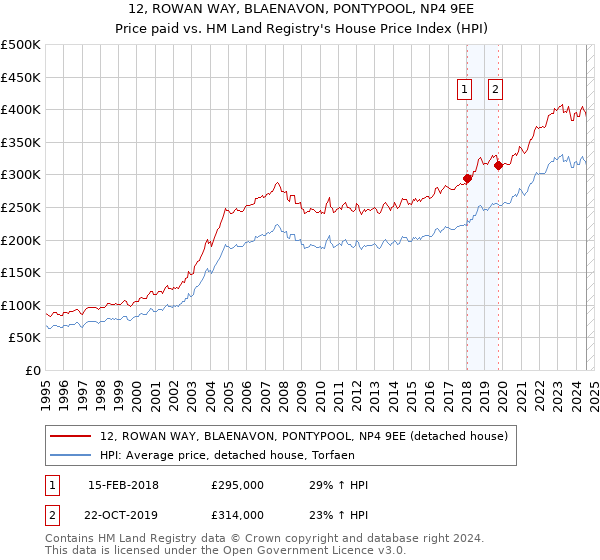 12, ROWAN WAY, BLAENAVON, PONTYPOOL, NP4 9EE: Price paid vs HM Land Registry's House Price Index