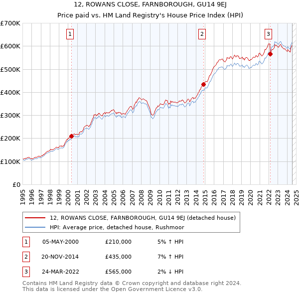 12, ROWANS CLOSE, FARNBOROUGH, GU14 9EJ: Price paid vs HM Land Registry's House Price Index