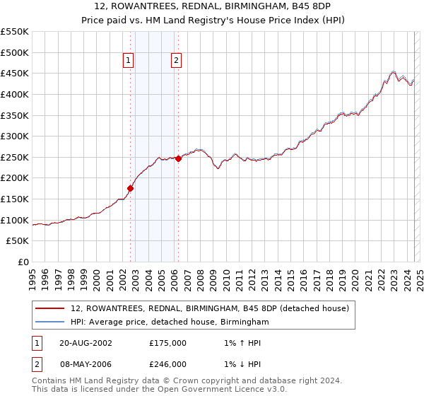 12, ROWANTREES, REDNAL, BIRMINGHAM, B45 8DP: Price paid vs HM Land Registry's House Price Index