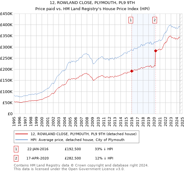 12, ROWLAND CLOSE, PLYMOUTH, PL9 9TH: Price paid vs HM Land Registry's House Price Index