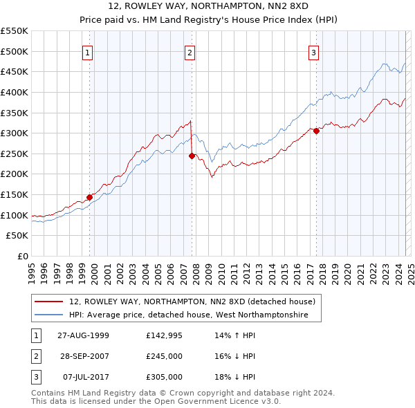 12, ROWLEY WAY, NORTHAMPTON, NN2 8XD: Price paid vs HM Land Registry's House Price Index