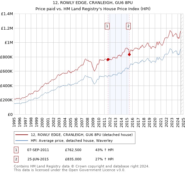 12, ROWLY EDGE, CRANLEIGH, GU6 8PU: Price paid vs HM Land Registry's House Price Index