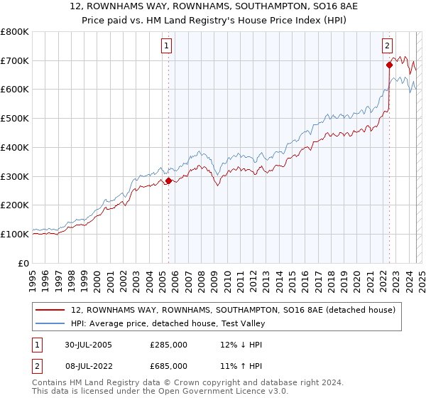 12, ROWNHAMS WAY, ROWNHAMS, SOUTHAMPTON, SO16 8AE: Price paid vs HM Land Registry's House Price Index