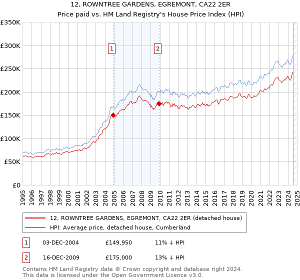 12, ROWNTREE GARDENS, EGREMONT, CA22 2ER: Price paid vs HM Land Registry's House Price Index