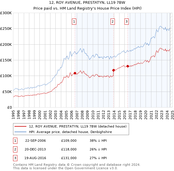 12, ROY AVENUE, PRESTATYN, LL19 7BW: Price paid vs HM Land Registry's House Price Index