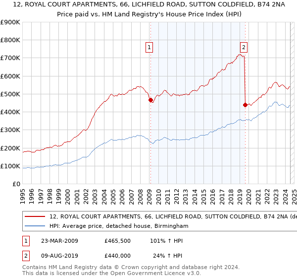 12, ROYAL COURT APARTMENTS, 66, LICHFIELD ROAD, SUTTON COLDFIELD, B74 2NA: Price paid vs HM Land Registry's House Price Index