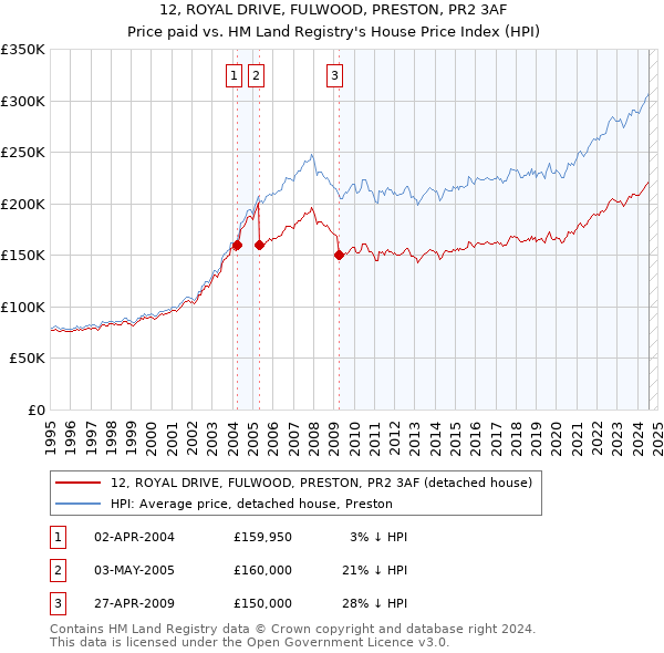 12, ROYAL DRIVE, FULWOOD, PRESTON, PR2 3AF: Price paid vs HM Land Registry's House Price Index