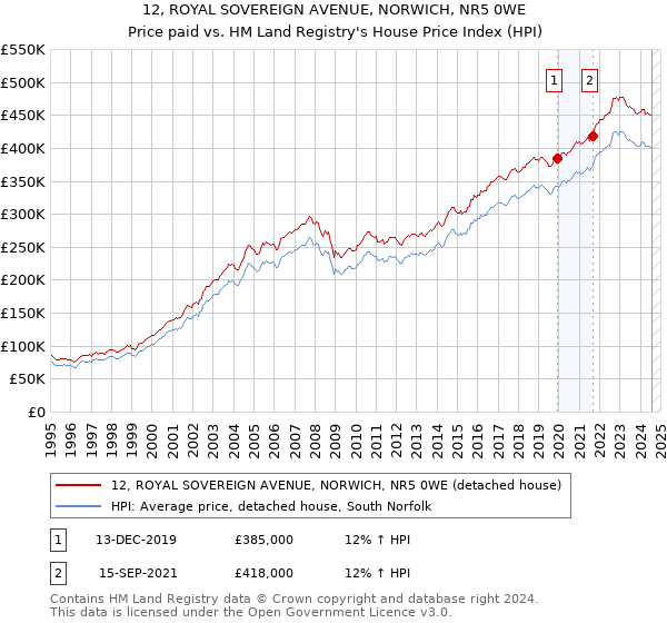 12, ROYAL SOVEREIGN AVENUE, NORWICH, NR5 0WE: Price paid vs HM Land Registry's House Price Index