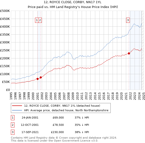 12, ROYCE CLOSE, CORBY, NN17 1YL: Price paid vs HM Land Registry's House Price Index