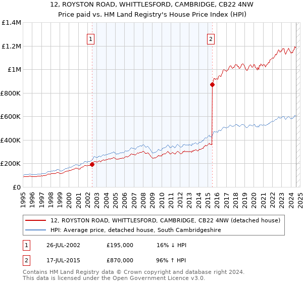 12, ROYSTON ROAD, WHITTLESFORD, CAMBRIDGE, CB22 4NW: Price paid vs HM Land Registry's House Price Index