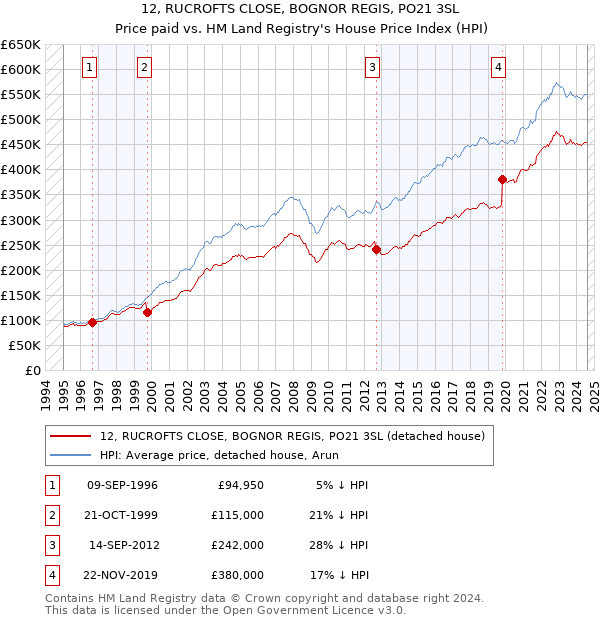 12, RUCROFTS CLOSE, BOGNOR REGIS, PO21 3SL: Price paid vs HM Land Registry's House Price Index