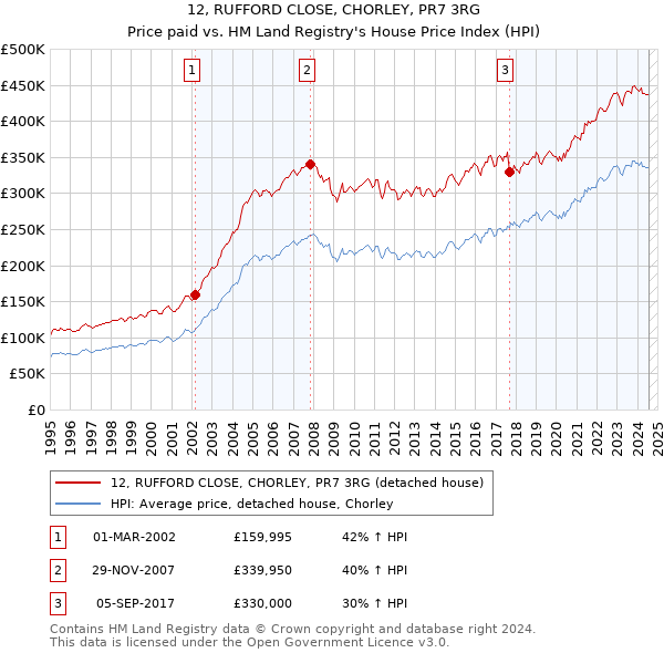 12, RUFFORD CLOSE, CHORLEY, PR7 3RG: Price paid vs HM Land Registry's House Price Index