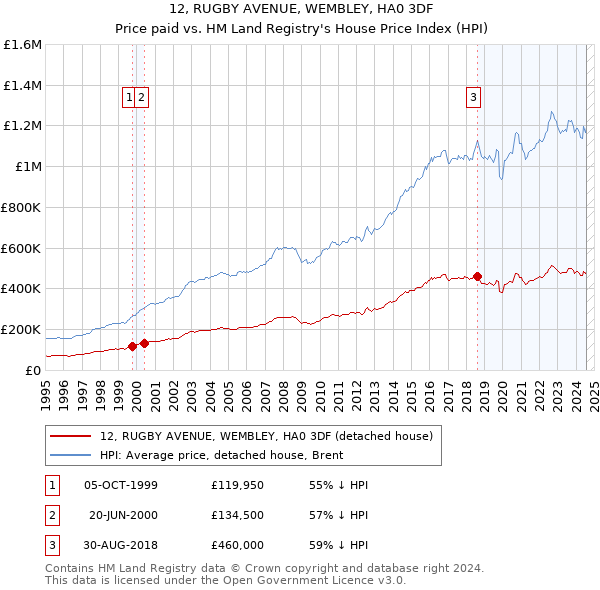 12, RUGBY AVENUE, WEMBLEY, HA0 3DF: Price paid vs HM Land Registry's House Price Index