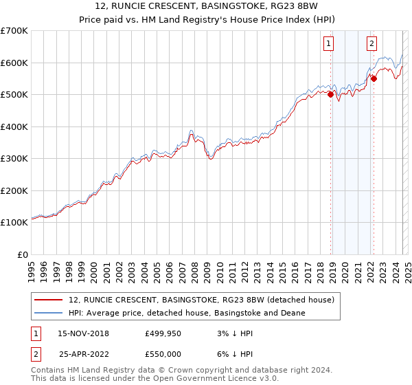 12, RUNCIE CRESCENT, BASINGSTOKE, RG23 8BW: Price paid vs HM Land Registry's House Price Index