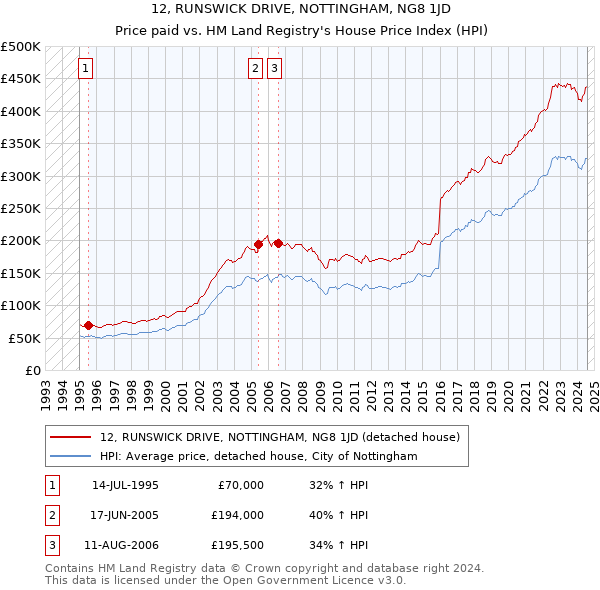 12, RUNSWICK DRIVE, NOTTINGHAM, NG8 1JD: Price paid vs HM Land Registry's House Price Index